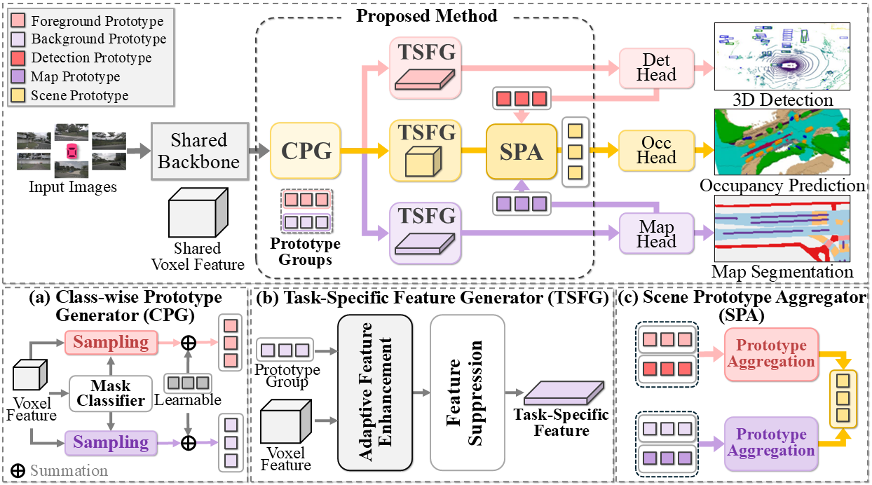 Overall architecture of MAESTRO