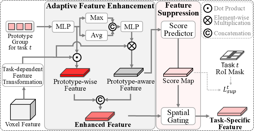 Detailed architecture of TSFG